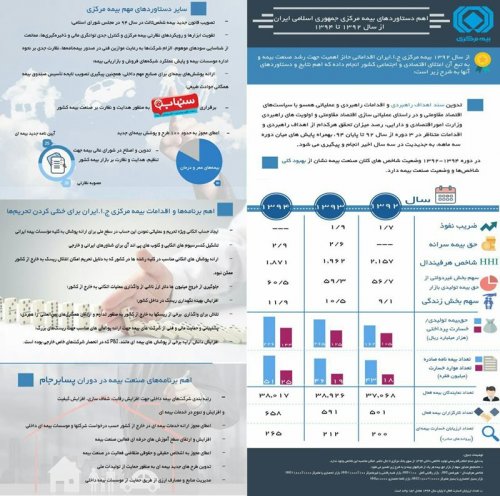 اینفوگرافیک اهم دستاوردهای بیمه مرکزی از سال 1392 تا 1394